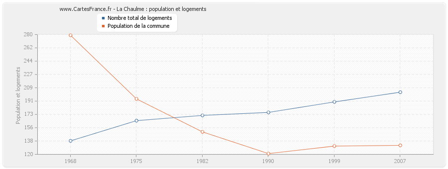 La Chaulme : population et logements